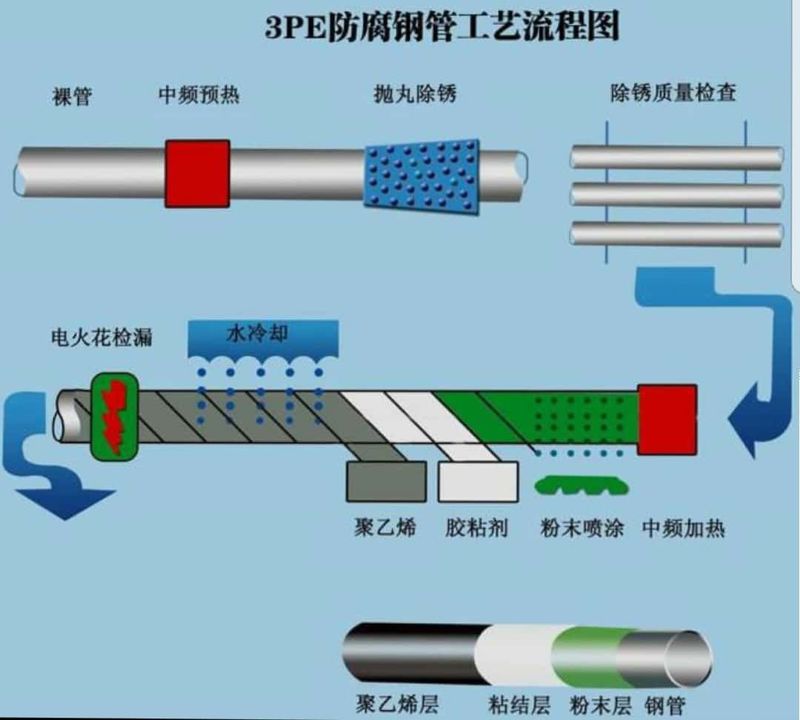 3PE防腐钢管工艺流程图.jpg